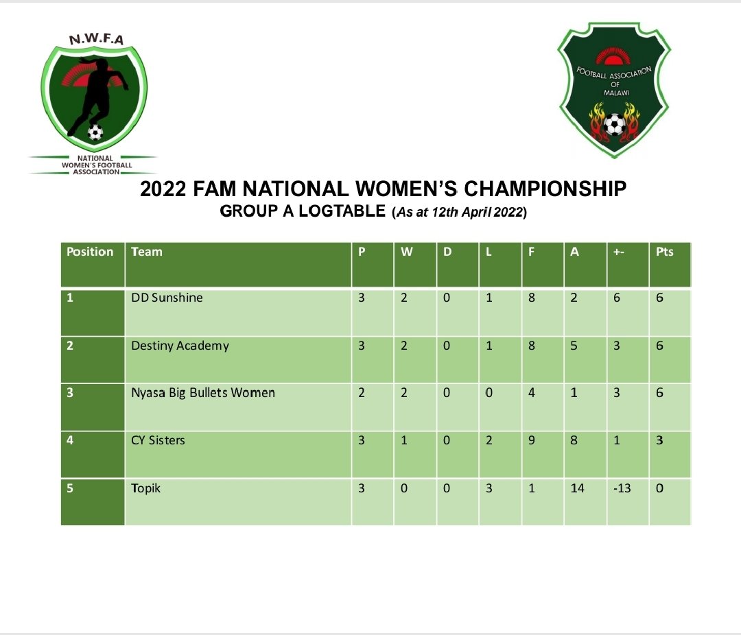 FamWomen's tweet photo. 2022 @FaMalawi National Women's Championship logtable as at April 12th 2023 https://t.co/mcBubU6PJR