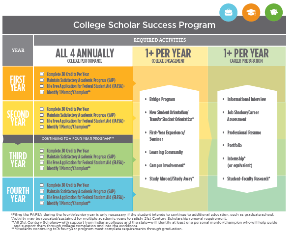 7th & 8th students have until June 30th to apply for the 21st Century Scholars program. Connect with your middle school student advisor for more information and how to  apply.  #fwcs #ccr #21stCenturyScholars @learnmorein