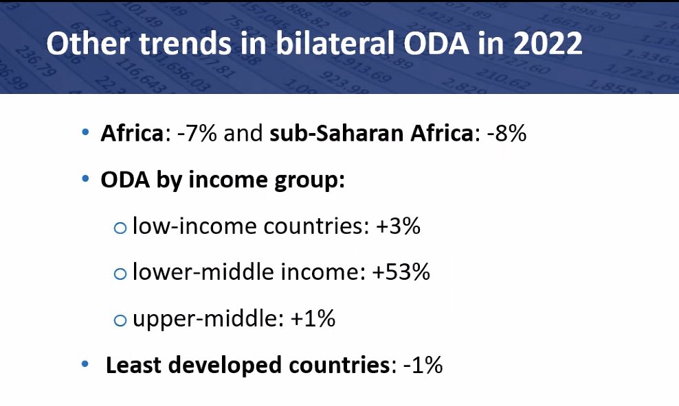 OECD officials said just now that the world had 'mostly weathered the storm' when it came to the risk that funds for Ukraine and caring for Ukrainian refugees at home would sap donors' aid spending on the rest of the world. 

Some weathered better than others.