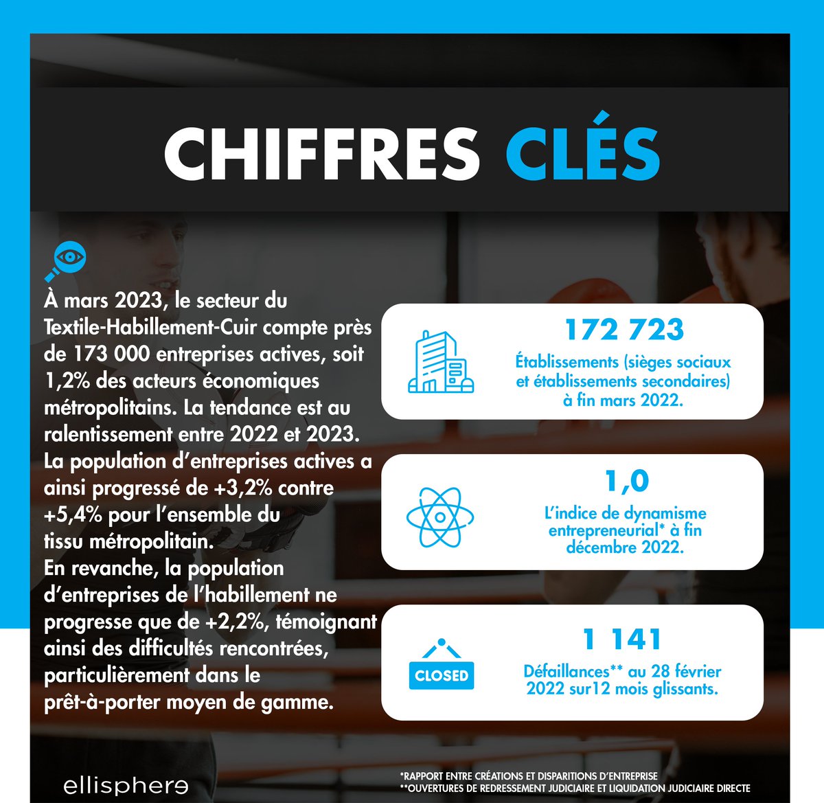 ellisphere's tweet image. #FocusEco 📊
La situation #économique du secteur textile-habillement, cuir en #France métropolitaine est préoccupante. La #concurrence #internationale et la baisse de la demande ont un impact sur la santé de l'#industrie #textile hexagonale. ellisphere.com/secteur-du-tex…
