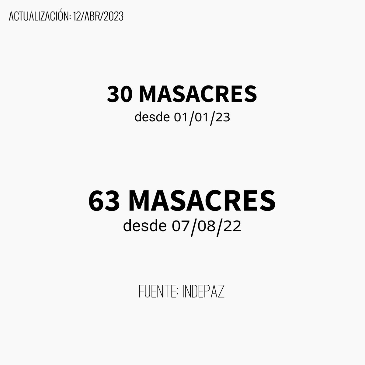 millanrussy's tweet photo. Se acaba de reportar una nueva masacre, en Cauca. Asesinaron a 3 personas.

— 30 masacres en 2023
— 63 en el Gobierno Petro

Es con ustedes: @AdrianaLucia, @subcantante y @JulianRoman. https://t.co/hopsaNplqU