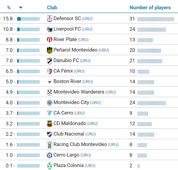 Los clubes uruguayos que dan más minutos a sus jugadores sub-20, desde 2018, vía CIES:

1. Defensor Sporting (15.8 %)
2. Liverpool (10.8 %)
3. River Plate (8.8 %)
4. Peñarol (7 %)
5. Danubio (7 %)