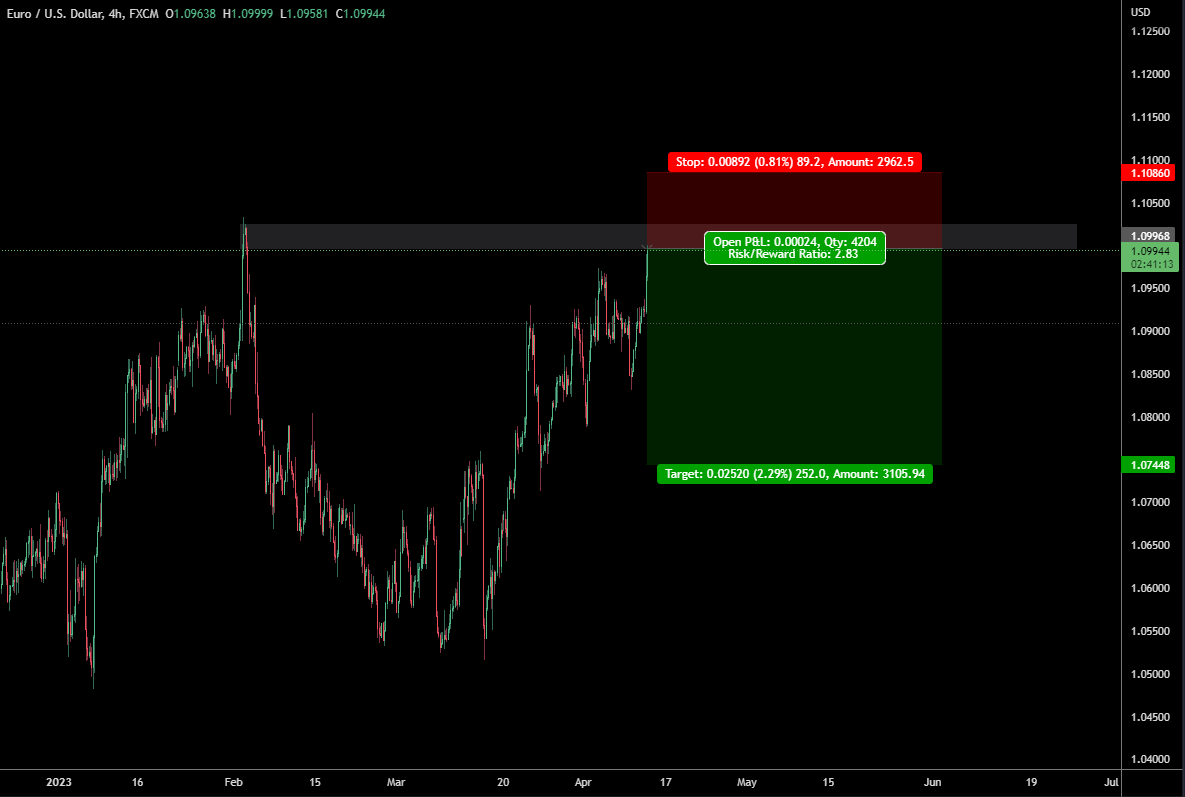 TraderMBJ's tweet photo. $EURUSD 

Entered some shorts here half size.

Will be looking to compound on weakness or closer to invalidation. https://t.co/DvHX0TBC3q
