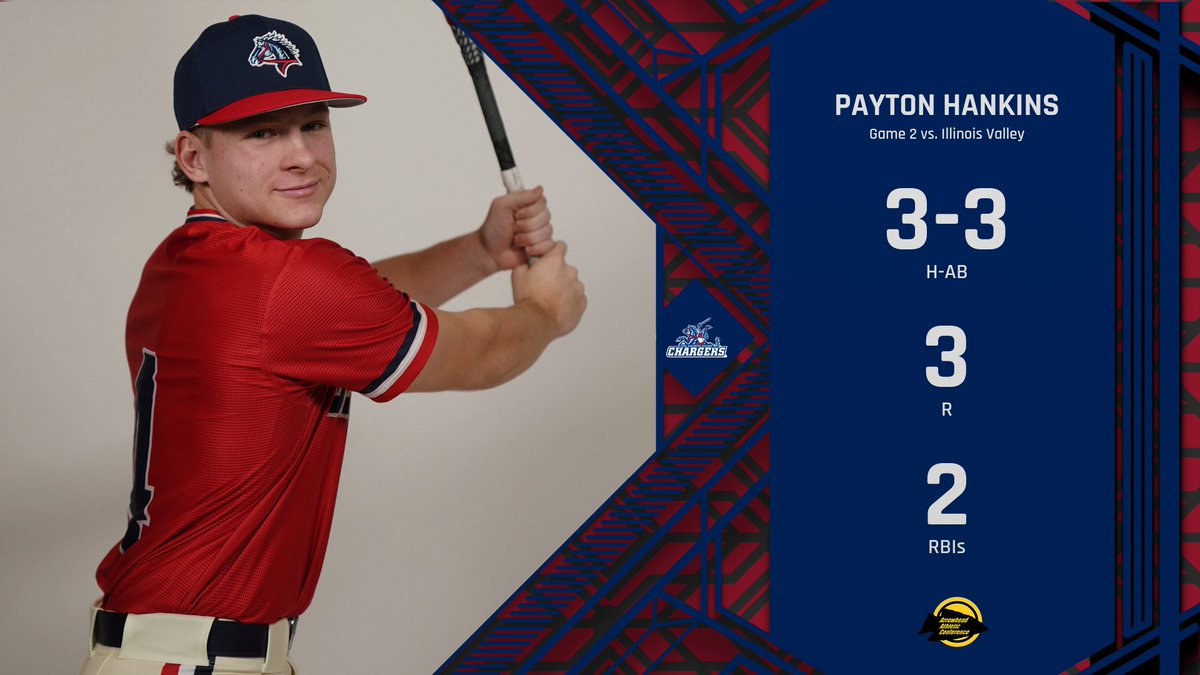 SandburgNJCAA's tweet photo. Hankins Caps 7th-Inning Rally With Walk-Off Hit as Chargers Sweep Illinois Valley 
RECAP | https://t.co/cLYNQdxfJL https://t.co/9L9ZfGjbf0