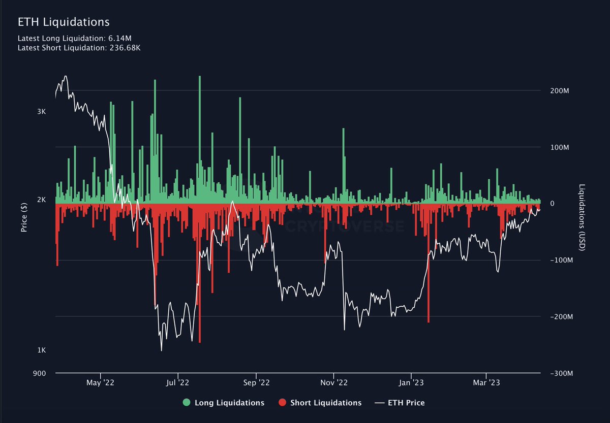 Into The Cryptoverse on Twitter: "#ETH Liquidations http