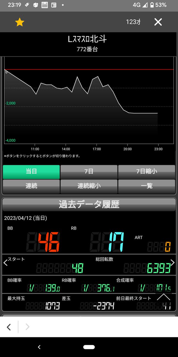 oohamabi's tweet photo. スマスロ北斗の設定4（金トロのみ）
これは産業廃棄物です
デキレっぽく北斗揃いも連チャンしません
パンチで死にまくり
キックでも死ぬ
初当たりも全然
設定1で金トロ出せる仕様になったのか？ https://t.co/58HkcHVdjt
