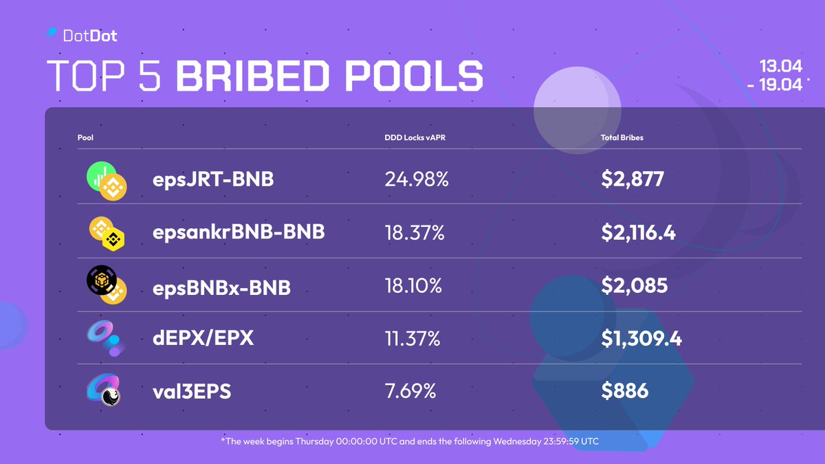 More than $11k in Bribes this week👀 Here's our 🔝pools: 1. @Jarvis_Network 2. @ankr 3. @stader_bnb 4. @Ellipsisfi 5. @ValasFinance Vote before it's too late and grab that 💵 👉dotdot.finance/#/vote #BNB #BNBCHAIN