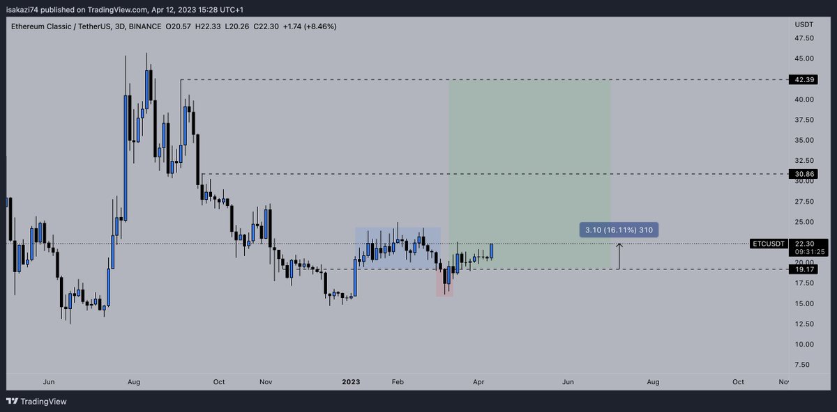 TheCryptoKazi's tweet photo. $ETC - It's really happening. https://t.co/MYrrWJ3QmS