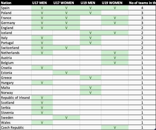 Tabela przedstawiająca wszystkie drużyny, które zakwalifikowały się do turniejów finałowych #U17EURO #WU17EURO #U19EURO i #WU19EURO. Polska z trzema reprezentacjami młodzieżowymi w ścisłej, europejskiej czołówce 👍