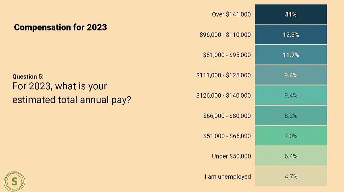 hireez's tweet image. @jimschnyder just presented survey information on salaries that got a lot of attention 👀

Where do you fall within these buckets (and more importantly, will you be pushing for an immediate raise?) 

#SourceCon