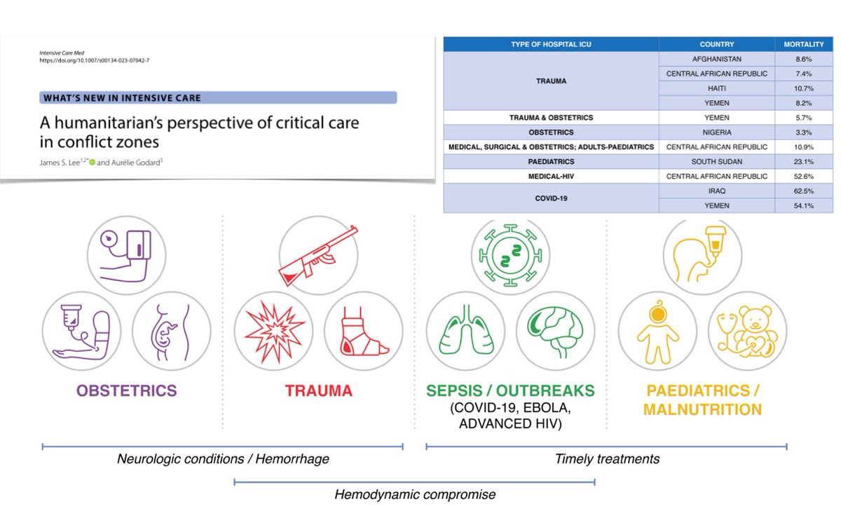 yourICM's tweet photo. Critical care in conflict zones goes beyond trauma!
⚠️ obstetrics &amp; ped highest proportions of #ICU admissions
⚠️ trauma critical care? unique challenges: high-velocity projectile wounds result in sepsis in contexts where XDR ABT resistance more common
🖇️ https://t.co/CJUkefs3Wa https://t.co/JC4akdivTL