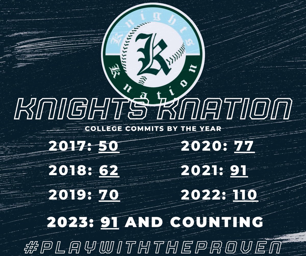 knightknation4L's tweet photo. Since 2017, our program has 551 college commitments which is so cool but the biggest question is…Who is Next ? Can’t wait to see #4L #PlayWithTheProven @MarucciSports @MarucciDugout @DavidWelch_34 https://t.co/BeC8HxRKaZ