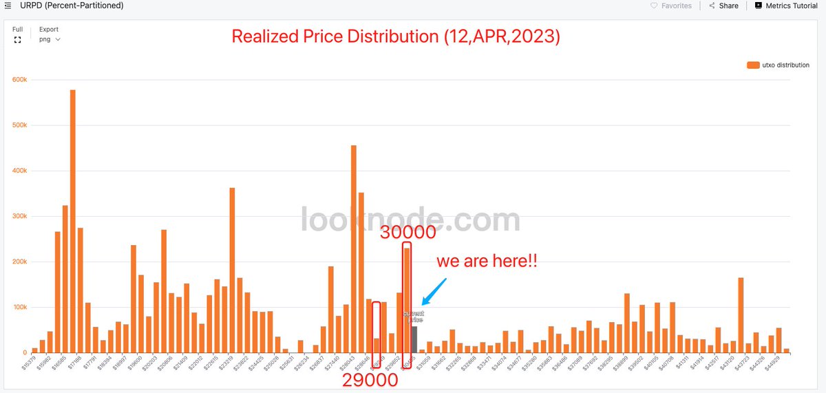 SkandinavienM's tweet photo. Oh my goodness, support level has been created around 30000, it's only been a few days🤠
#BTC #Bitcoin 
For historical data, please check my previous tweets.
link: https://t.co/Lwv2NgZumi https://t.co/BxDDcDXf0G