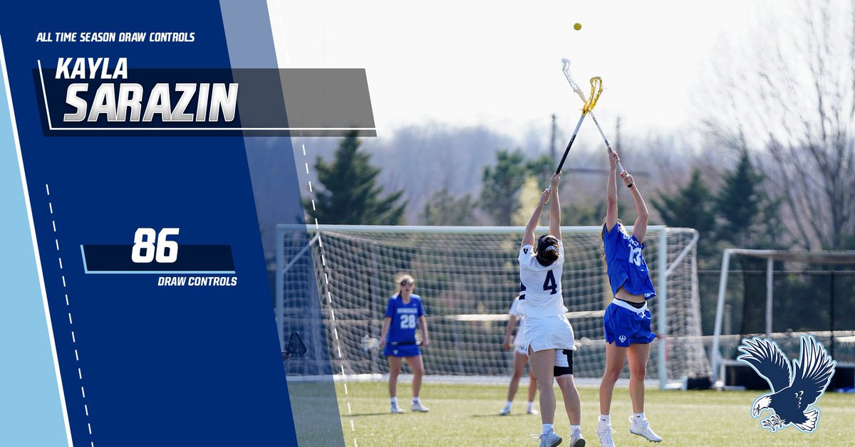 UMWLAX's tweet photo. 🚨RECORD BROKEN🚨 Congratulations to Kayla Sarazin for surpassing UMW’s record for single season draw controls in our game vs SVU yesterday. Formerly held by Jenna Petarcelli ‘14 with 85, Kayla now has 86 draw controls, and counting, on the 2023 season…!!! Way to go Kayla! https://t.co/vfm1B1nMdR