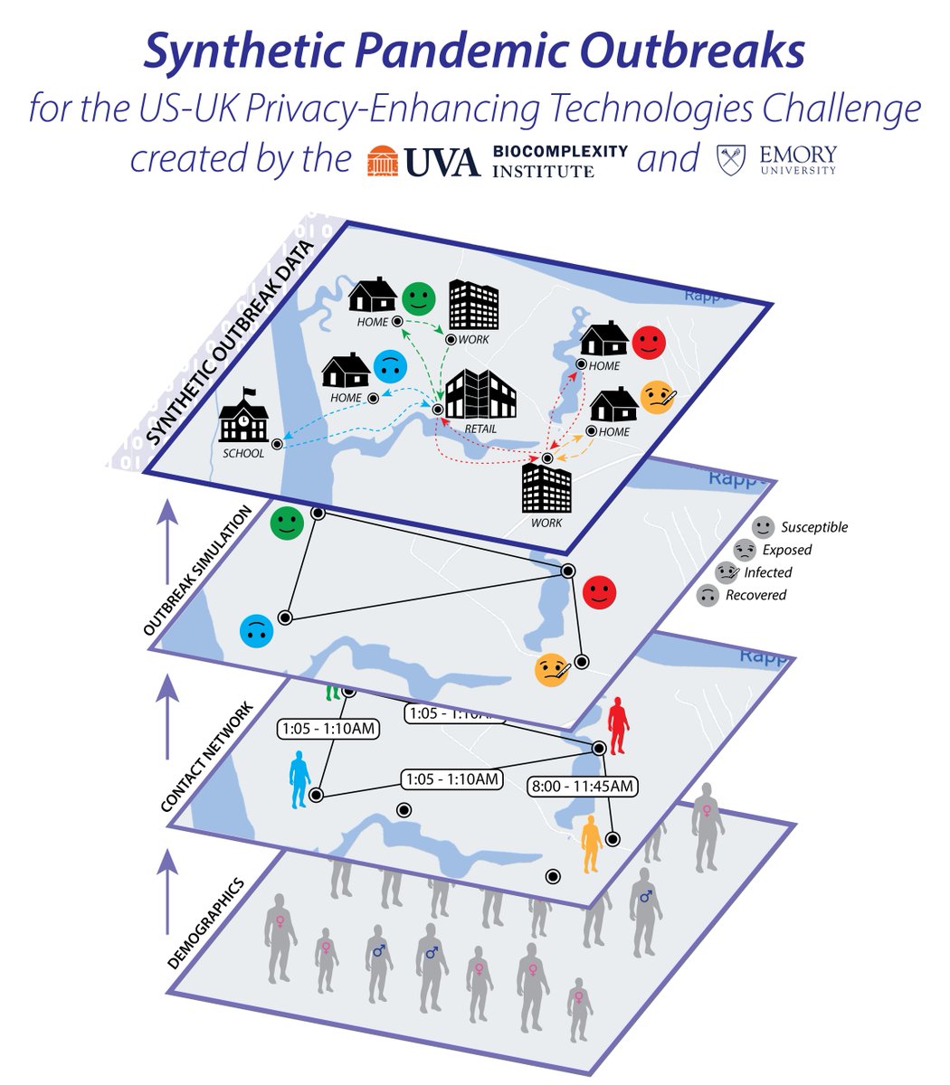 @UVA_BI & @EmoryUniversity proudly support the US-UK Prize Challenge for #SummitForDemocracy 2023 and are making the data used in this competition open to all: prepare-vo.org/synthetic-pand… Thanks organizers @NIST @NSF @WHOSTP @CDEIUK @innovateuk @drivendataorg & congrats winners!