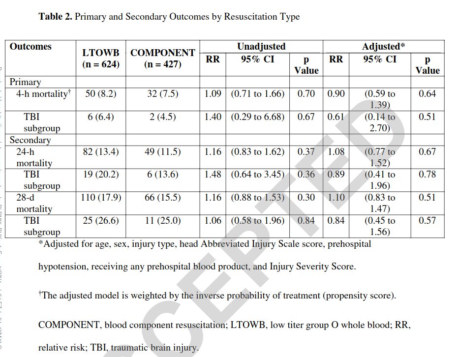 CritCareReviews's tweet photo. 🚩 Observational study of low titer group O whole blood vs blood component resuscitation

➡️ 1,051 hemorrhagic shock patients
➡️ Similar mortality at 24 hrs &amp; 28 days
➡️ With ⬆️ prehospital risk:  ⬇️ mortality at 4-hr (48%) &amp; 28-day (30%) with whole blood

https://t.co/Sp06oA6IDG https://t.co/Fycq7eoPIm