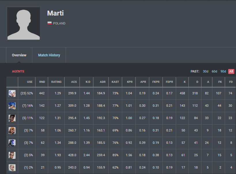 LFT VALORANT (FEMALE)🇬🇧🇵🇱

-18yo
-Duelist but flexible
-Lan experience
-available full time from May
♥️  &amp; ♻️appreciated
vlr.gg/player/matches…