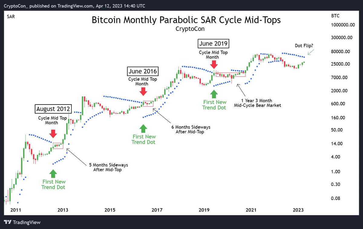 CryptoCon_'s tweet photo. Every #Bitcoin cycle has had a mid-top, which occurred on the first bullish trend reversal dot of the Monthly SAR

Last cycle was the most pronounced, with a yearlong mid-cycle bear market

The dot could flip at any moment, be on the lookout!

A cycle mid-top is coming soon... https://t.co/6gha1CEaik