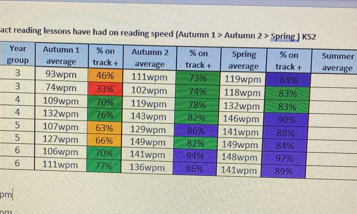 QTMissL's tweet photo. Love seeing the progress from autumn to end of spring term! #speedofreading #ks2 #ks2progress https://t.co/ZxmAMR9Qhq