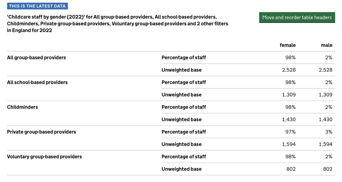 MITEY (@miteyuk) on Twitter photo The percentage of #earlyyears staff in England who are male has fallen back to 2% (from 3% in 2021). So we're literally back to where we were 25 years ago. Here are the figures from <a href="/educationgovuk/">Department for Education</a>. We have zero funding to fight this #MITEY
…e-education-statistics.service.gov.uk/data-tables/pe… The percentage of #earlyyears staff in England who are male has fallen back to 2% (from 3% in 2021). So we're literally back to where we were 25 years ago. Here are the figures from <a href="/educationgovuk/">Department for Education</a>. We have zero funding to fight this #MITEY
…e-education-statistics.service.gov.uk/data-tables/pe…