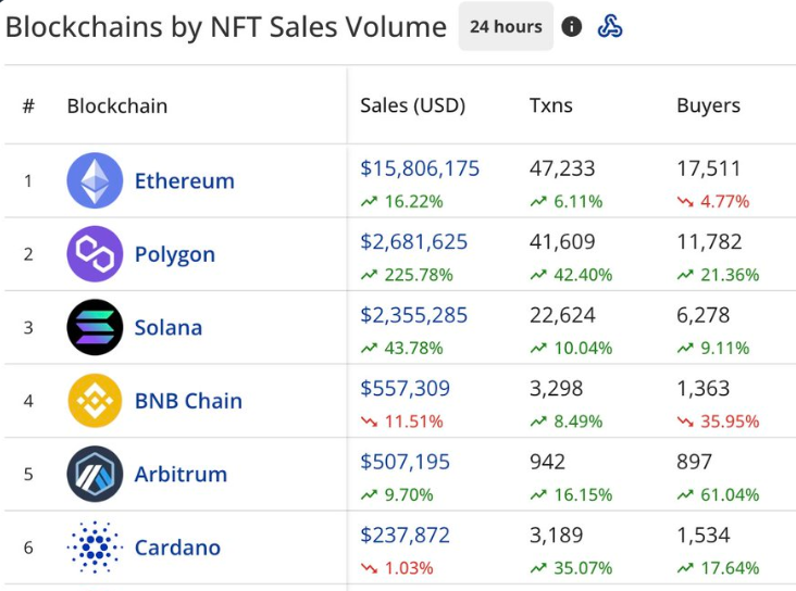 It's insane to me that Cardano has so many more wallet holders yet our NFT scene has had 0 support from the Cardano founders.

Imagine the impact it would have if Mr <a href="/IOHK_Charles/">Charles Hoskinson</a> and <a href="/Cardano_CF/">Cardano Foundation</a>   supported us and we gained some traction. 

We have the potential to go so far
