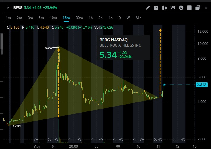 Amq515's tweet photo. $BFRG https://t.co/rj1B1E2QqX