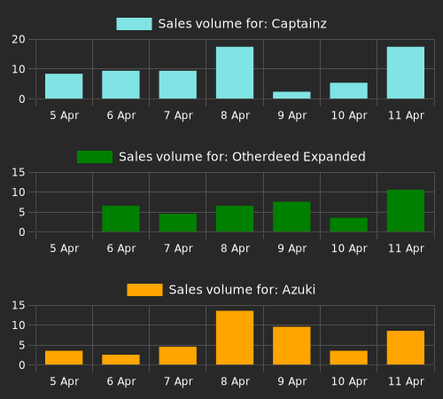 NFTs with the most sales since last check (ave price above 0.1 eth). Captainz: 17 sales, Otherdeed Expanded: 15 sales, Azuki: 11 sales, MutantApeYachtClub: 7 sales.