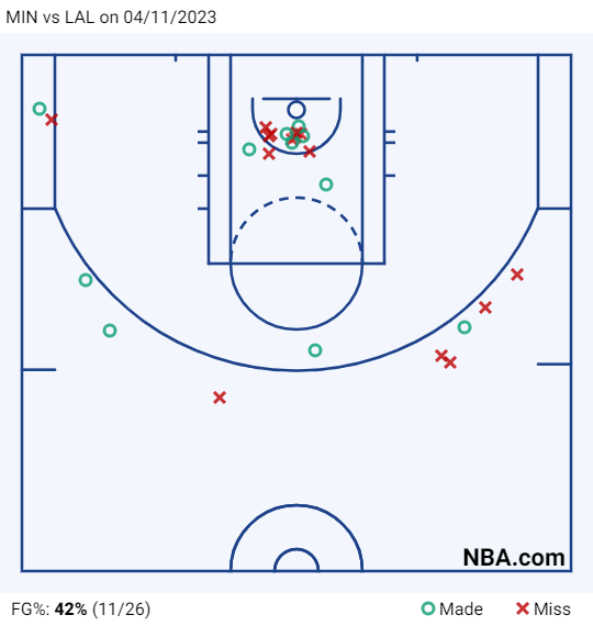 KingONight's tweet photo. @LegionHoops @JonKrawczynski The tweet says the ENTIRE 2nd Half yet people are showing just the 4th qtr shot chart only Talk about selective stats 😂 Here is the entire 2nd half Twolves shot chart https://t.co/yZKuBFFkoj