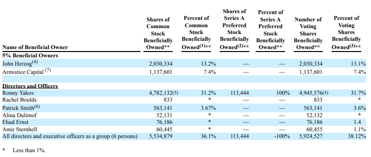 ValueNotDeadYet's tweet photo. Bold prediction for a future $OLB headline
"OLB Group announces spin-off of DMint mining subsidiary"
➡️Result: Stock runs hard on news as 55% of float held by insiders + large SH = Algos run it #BTC headline
Timing Q3-2023
#ValueInvesting #SumOfTheParts #HiddenAsset #SmallCap https://t.co/nDmMXEsf3c