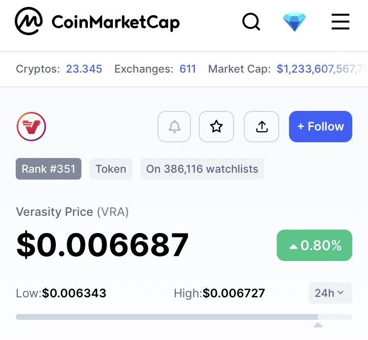 CryptoErwinNL's tweet photo. #Verasity is on over 386K people's watchlist 👀

Rank #351 at the moment with a market cap of only 69 million 🤯

So as you can imagine $VRA fam the upside potential is HUGE!

What do you think will happen in a bull market...

I keep accumulating as much $VRA as possible 🧠 https://t.co/aeWAj6voca