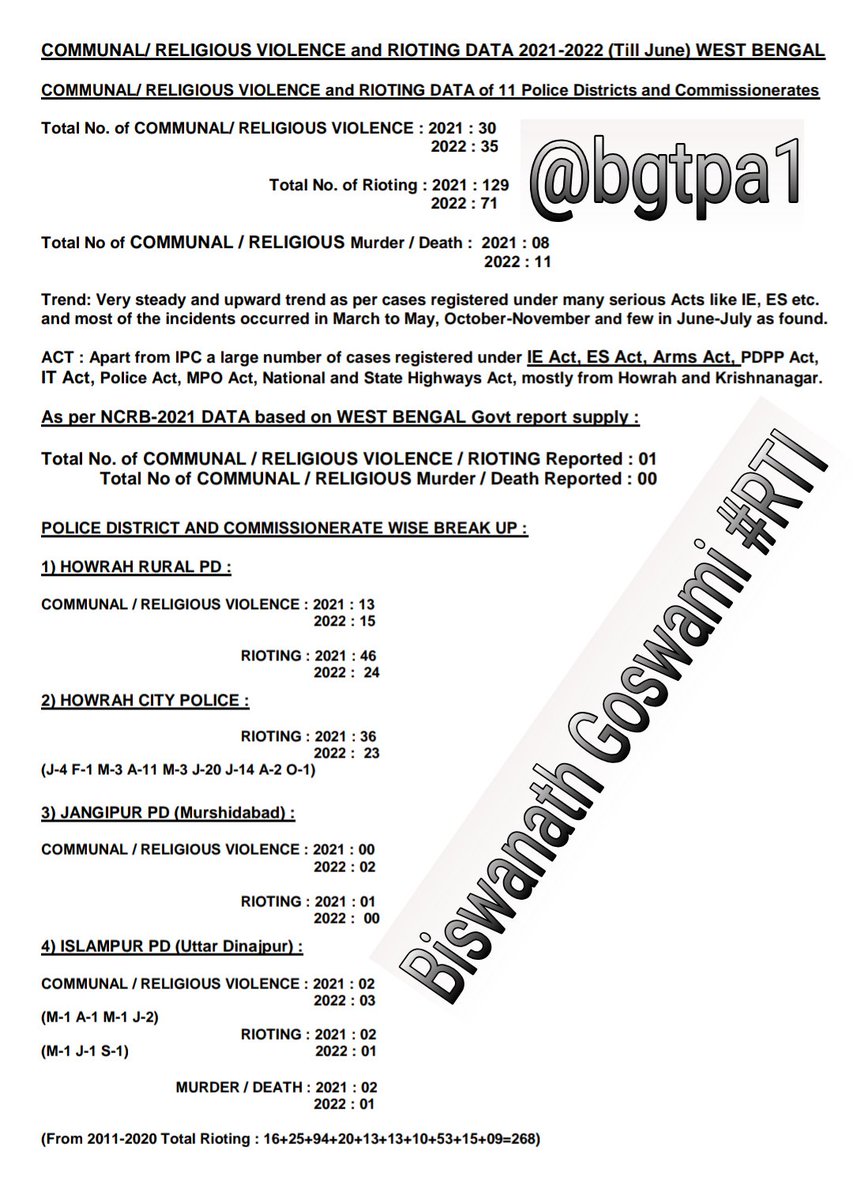 bgtpa1's tweet image. Here is the comprehensive report on #CommunalViolence #Rioting #Murder with Police District &amp;amp; Commissionerate wise #RTI data for 2021-2022 (June) and #NCRB data that WB Govt has reported. A classical case of data supression and manipulation on such sensitive cases related to L&amp;amp;O.