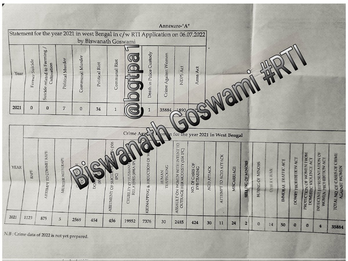 bgtpa1's tweet image. Here is the comprehensive report on #CommunalViolence #Rioting #Murder with Police District &amp;amp; Commissionerate wise #RTI data for 2021-2022 (June) and #NCRB data that WB Govt has reported. A classical case of data supression and manipulation on such sensitive cases related to L&amp;amp;O.