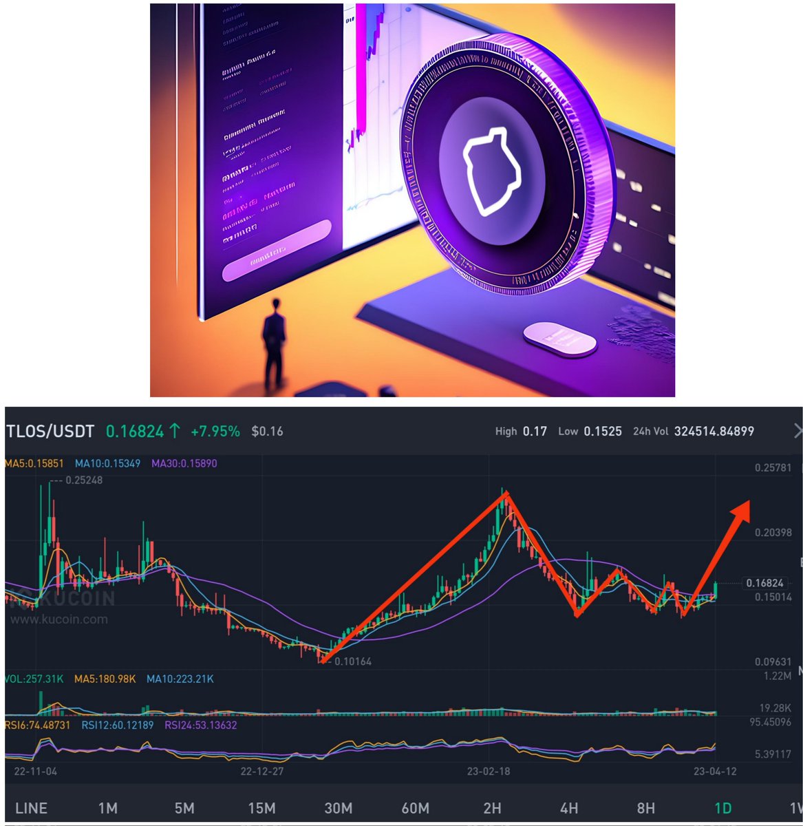 Imrulfrank's tweet photo. Is the #bullrun about to start❓
$BTC showing enough strength. 
 
The pure potential cryptos like $TLOS started rising and already gained 15% ⬆️ in this week 🚀

If BTC hits ATH, TLOS will go 100x easily 🔥
#cypto #Bullish $ETH $SOL $FTM https://t.co/jVoTJt3si1