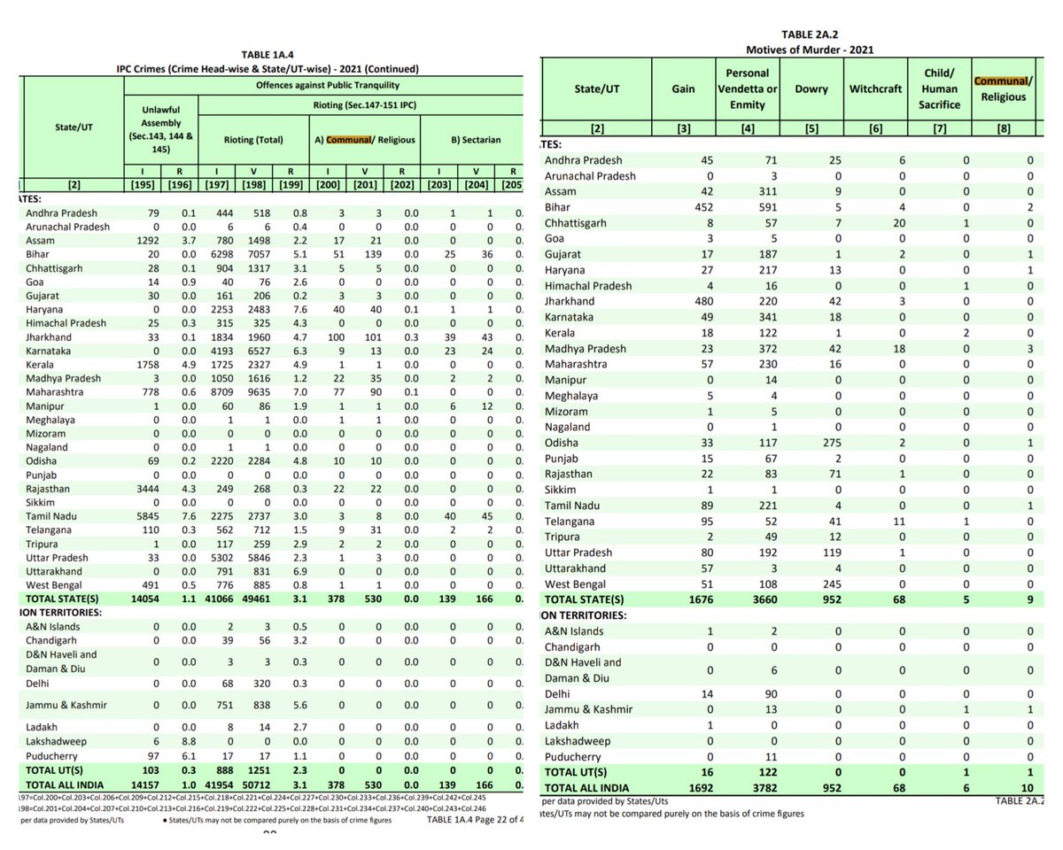 bgtpa1's tweet image. Here is the comprehensive report on #CommunalViolence #Rioting #Murder with Police District &amp;amp; Commissionerate wise #RTI data for 2021-2022 (June) and #NCRB data that WB Govt has reported. A classical case of data supression and manipulation on such sensitive cases related to L&amp;amp;O.
