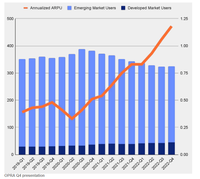 smantel's tweet photo. $OPRA Deep dive complete. Wow. Like this alot. 3% global browser mkt. #5 after Firefox. Web3 Browser, deploys #AI-powered tech personalizing  browsing experience. Opera News, an #AI-powered personalized news discov. & aggreg. service. <14.3X sandbagged '24E EPS for co. that delivered ~33% Rev growth in '22 & 23.8% EBITDA margins in MRQ. EV/EBITDA < 8X. ARPU up staggering 42% last yr. converts ~20c of every $1 in Rev into FCF. Bought back 23% of ADR's outst. in '22 & paid 80c special divy. $50M buyback in place. One analyst $14 target - way too low imho. $20 defensible here.🧐
Thanks @sleepy_bearrrr (must follow imho) for putting this on my radar.