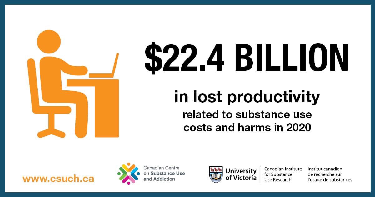 Last_Door's tweet photo. $49.1 BILLION — That’s what substance use cost in Canada in 2020:

• Lost productivity = $22.4 billion 
• Health care = $13.4 billion
• Criminal justice = $10 billion 
• Other direct costs = $3.3 billion 

Get the details: https://t.co/itxetDskvn 
#CSUCH https://t.co/GN4ecaYbww