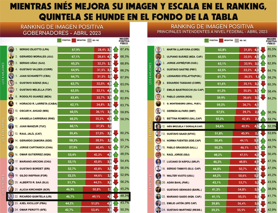 Ismael_LaRioja's tweet photo. Ni con la asfixia financiera menos aún con la "platita fuerte" el gobernador k @QuintelaRicardo puede tapar una gestión ordenada y claramente bien administrada. Vamos @ines_byd! que los vecinos reconocen tu valentía y las fuerzas que tenes para sacar la ciudad adelante #EsConInes https://t.co/kd4ezOKQty