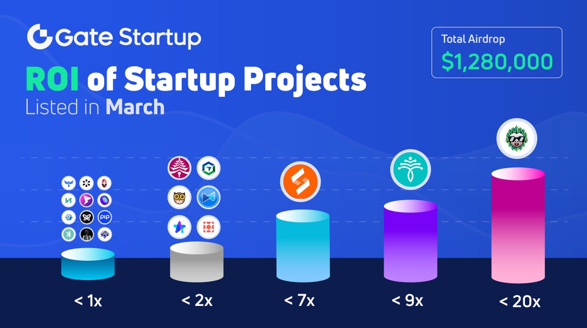 Gate_Launch's tweet photo. https://t.co/a1d9vDe5GZ Startup Projects' Performance in March
2⃣1⃣projects were launched! 🚀
What are their gains? Which one did you participate in?
Participate in #Startup➡️https://t.co/alzWIdcxOG
#Gateio #gateiostartup #Initialoffering #100xgem https://t.co/ry8XYIVscc