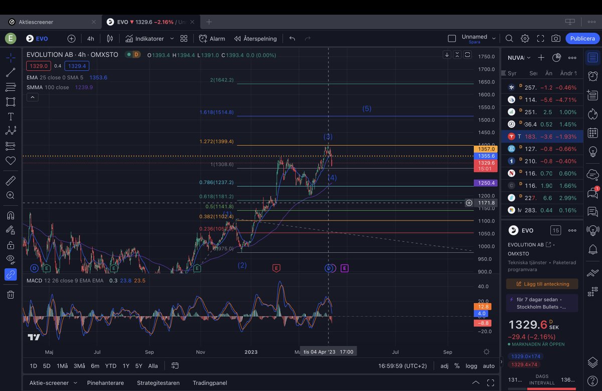 CapitallGuru's tweet photo. Think the 4th wave is close to end in #EVO, bought today in the lowest point. The aim with the 5th wave is to reach 1500-1600 in a few months. Believe its possible. Great company and growth!

#börsen #stockmarket #rapportsäsong #investera #passiveincome https://t.co/QOjXQtDdK1