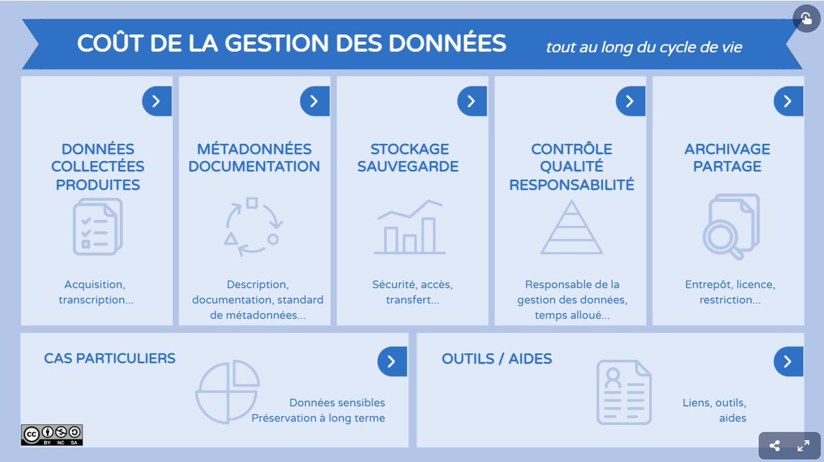 DoRANum_'s tweet image. 📢Nouvelle #RessourcePédagogique @DoRANum_ réalisée par @INIST_CNRS :

Le coût de la gestion des données
▶️doranum.fr/enjeux-benefic… 

#PGD #DMP #Coût #CycledeViedelaDonnée #FAIR #Financeur