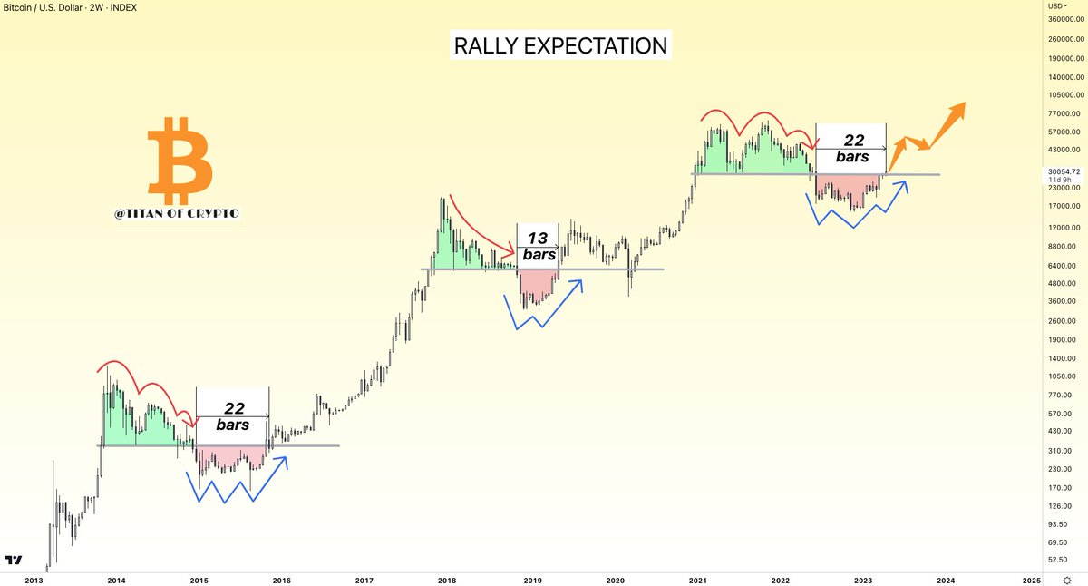 #Bitcoin Rally -> 2016-2017 🆚 2019-2020 🤔

Now that #BTC seems to have bottomed, many are wondering what kind of rally we can expect this time.

To make the comparison easier let's consider :
▫️ #Bitcoin market structure during the bear market ; 
▫️ How long it remained below