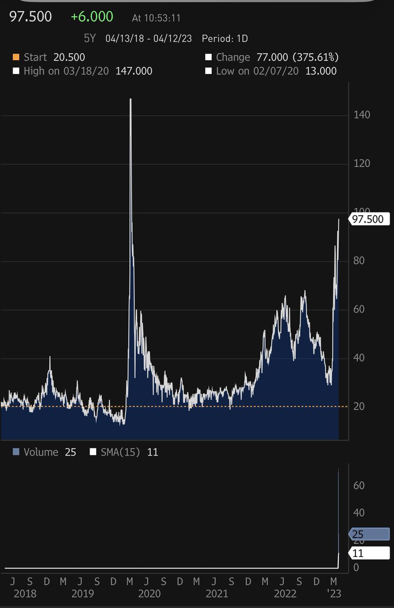boazweinstein's tweet photo. What I’m seeing today. I just sold 1yr Bank of America cds at 107.5 basis points which would rank it as the third highest spread in the investment grade index out of 125 companies. Seems way too wide to me but it speaks to just how technical the credit markets are. If it’s a company in demand from counterparty risk hedgers, the spread can be completely apart from what is justified fundamentally. As James Carville almost said, it’s the technicals, stupid.