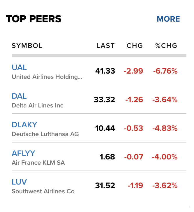 audiolabrat's tweet photo. @CNBC and not one article about airline stocks, what does your website actually cover rather than business? https://t.co/yYfrdjXeKS