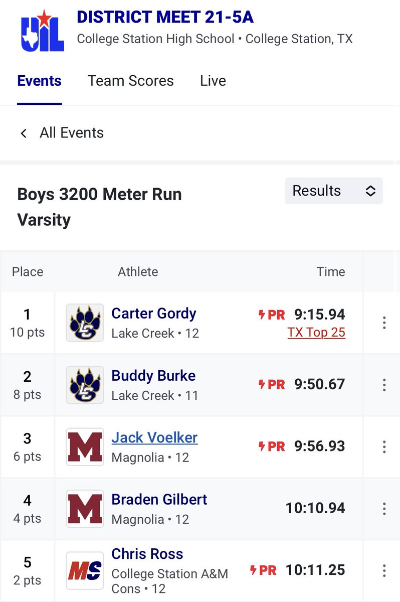 District 21-5A Meet Results 🏆
Lake Creek Men go 1-2 in the 3200m 😤
Carter Gordy-District Champ 🥇
💥New School Record
9:15.94
Buddy Burke 🥈Runner up
9:50.57 ⭐️ PR