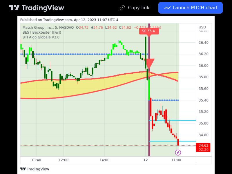 TradingView trade MTCH 5 minutes