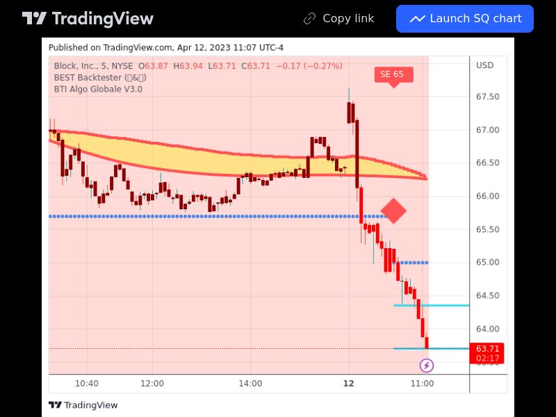 TradingView trade SQ 5 minutes