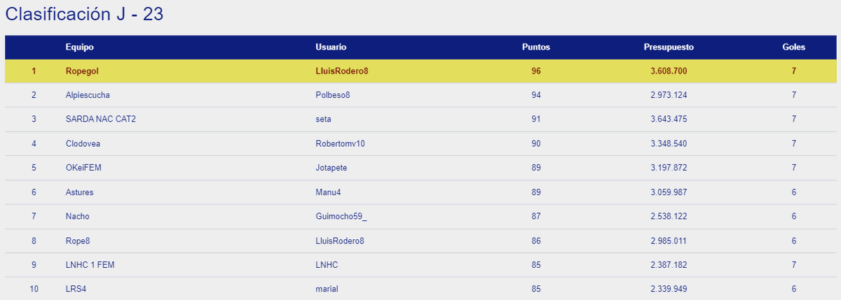 OkManagerFep's tweet photo. Finalizada la Jornada 23 en #OkManager femenino donde el ganador ha sido el equipo Ropegol, solo 2 puntos por encima de Alpiescucha.
En la clasificación general sigue líder @jordi_bojan con su equipo LES DEL HOQUEI y su perseguidor @dddeckler con su equipo Creps está a 72 puntos https://t.co/FDhqU0ZCJX