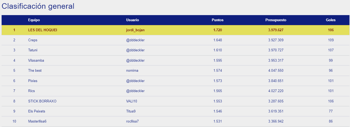OkManagerFep's tweet photo. Finalizada la Jornada 23 en #OkManager femenino donde el ganador ha sido el equipo Ropegol, solo 2 puntos por encima de Alpiescucha.
En la clasificación general sigue líder @jordi_bojan con su equipo LES DEL HOQUEI y su perseguidor @dddeckler con su equipo Creps está a 72 puntos https://t.co/FDhqU0ZCJX