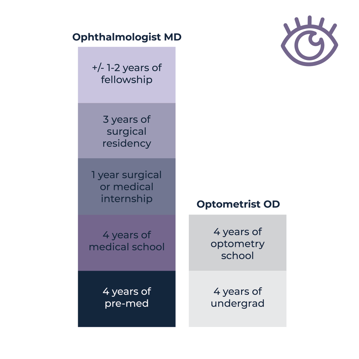 VisionforWA's tweet photo. Optometrists and Ophthalmologists both refer to themselves as “eye doctors” but their training and expertise vary greatly. Ask your eye care professional what their level of training is, only a surgeon should be performing surgery. https://t.co/7ffFZG0yMP #SurgeryBySurgeons https://t.co/ZUlGND53RA
