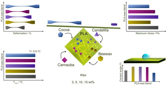 Polymers_MDPI's tweet photo. 📜Title: Effect of the Addition of Different Natural Waxes on the #Mechanical and #Rheological Behavior of PLA—A Comparative Study

✒️Authors: Mónica Elvira Mendoza-Duarte et al

Full paper: https://t.co/DTG9Ux5plW

#polylacticacid #naturalwax https://t.co/WAWJCcV8Ir
